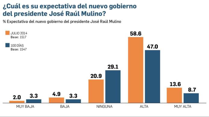 Entre la confianza y la incertidumbre por el futuro, Mulino cumple 100 días