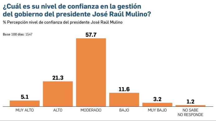 Entre la confianza y la incertidumbre por el futuro, Mulino cumple 100 días