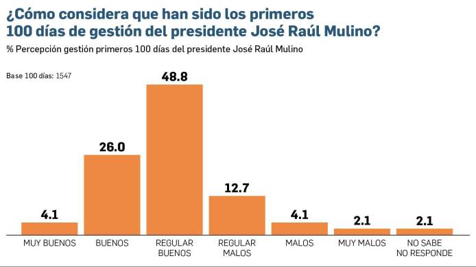 Entre la confianza y la incertidumbre por el futuro, Mulino cumple 100 días