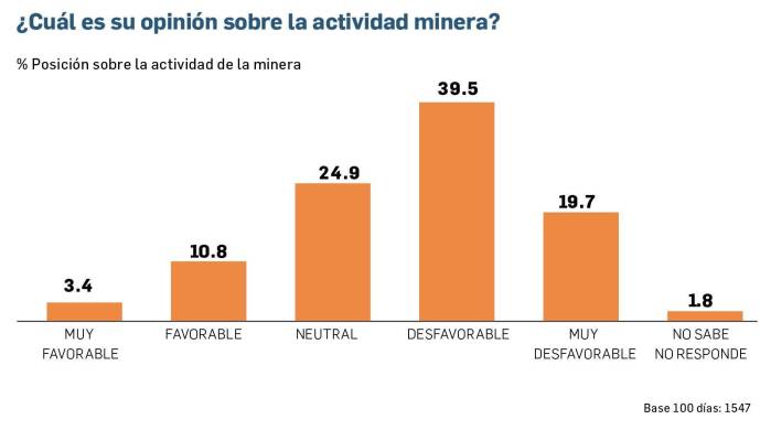 Rechazo a reapertura minera y poco apoyo a paramétricas en la CSS