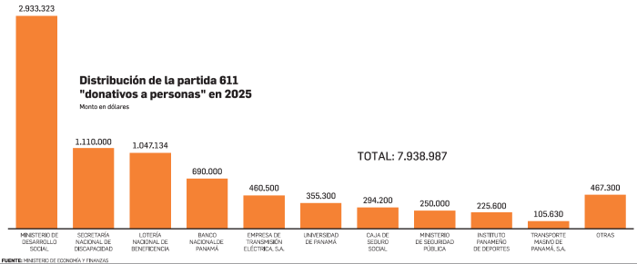 Gobierno destina $7.9 millones para ‘donativos’ pese a la crisis en las finanzas públicas
