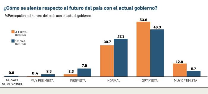 Entre la confianza y la incertidumbre por el futuro, Mulino cumple 100 días