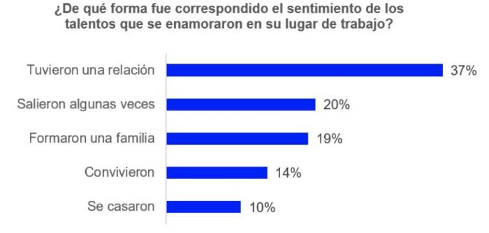 Konzerta estudió lo que ocurrió con las parejas estudiadas y el 10% de ellas se casaron.