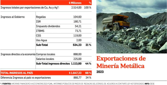 PIB de 2024 perdió 4,8 % con cese de operaciones de la mina de Cobre Panamá