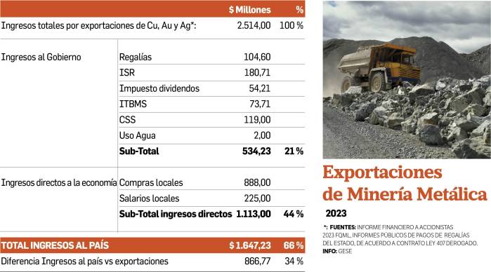 PIB de 2024 perdió 4,8 % con cese de operaciones de la mina de Cobre Panamá