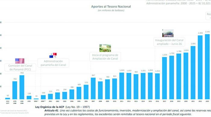 Fuente | Autoridad del Canal de Panamá