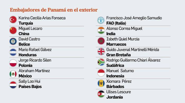 Cancillería, a punto de completar nombramientos en el servicio exterior