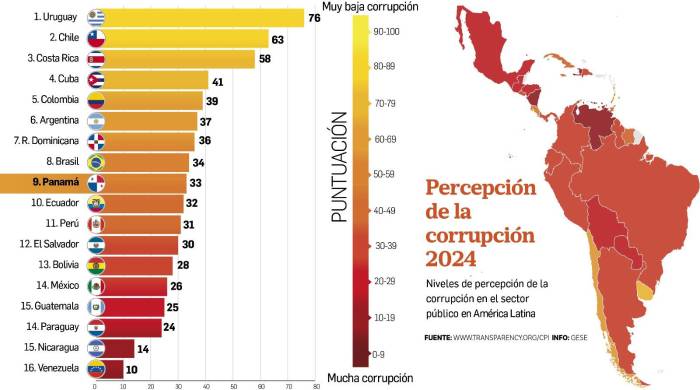 Panamá sigue empeorando en el combate contra la corrupción, revela nuevo informe