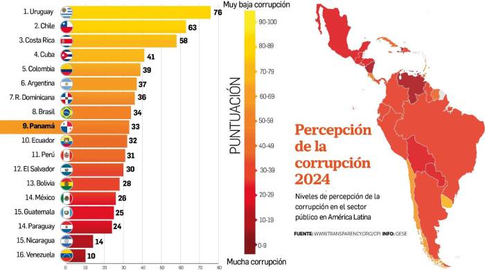 Panamá sigue empeorando en el combate contra la corrupción, revela nuevo informe