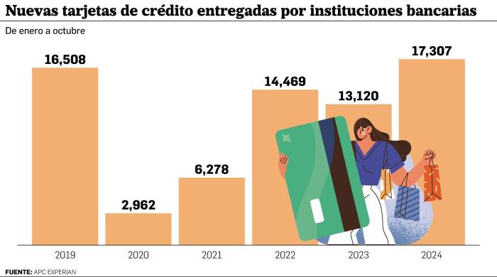 Morosidad en tarjetas de crédito de 10,8% alarma a expertos en la materia