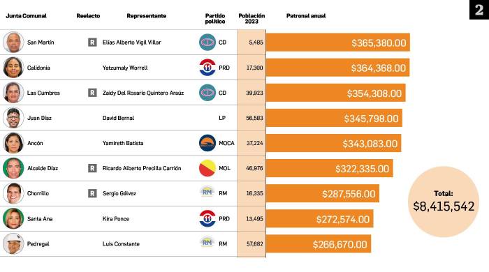 Representantes reelegidos y PRD, los ganadores de las planillas