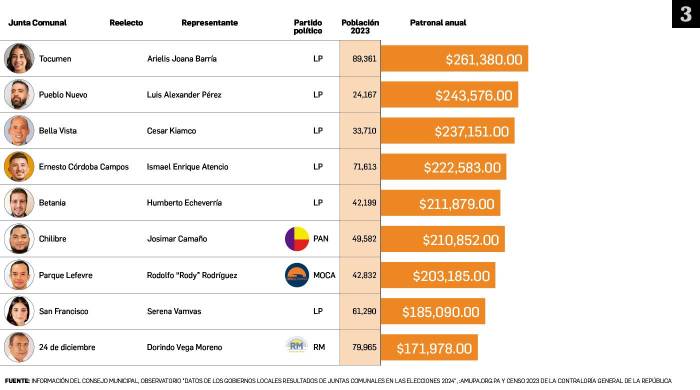 Representantes reelegidos y PRD, los ganadores de las planillas