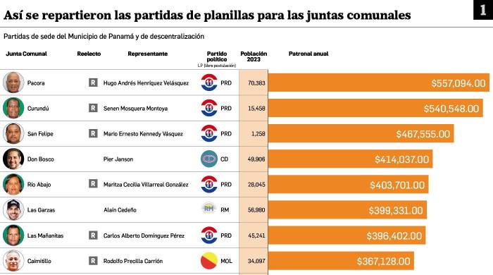 Representantes reelegidos y PRD, los ganadores de las planillas