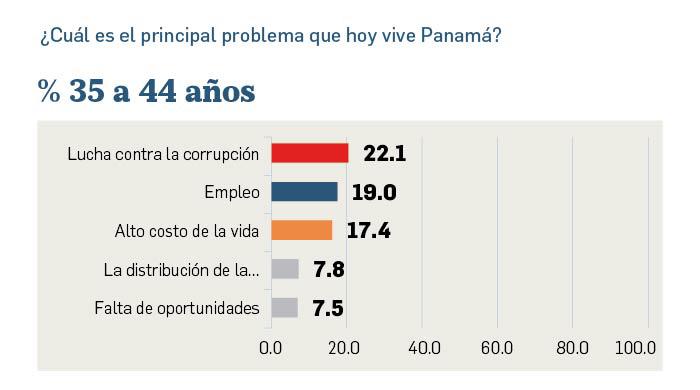 Empleo, costo de la vida y corrupción, los tres problemas que preocupan a los panameños