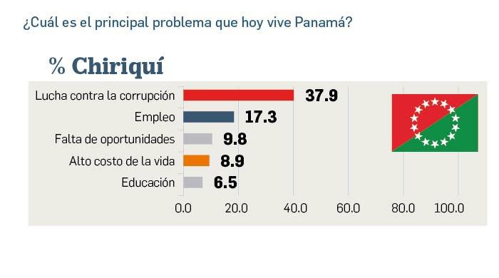 Empleo, costo de la vida y corrupción, los tres problemas que preocupan a los panameños
