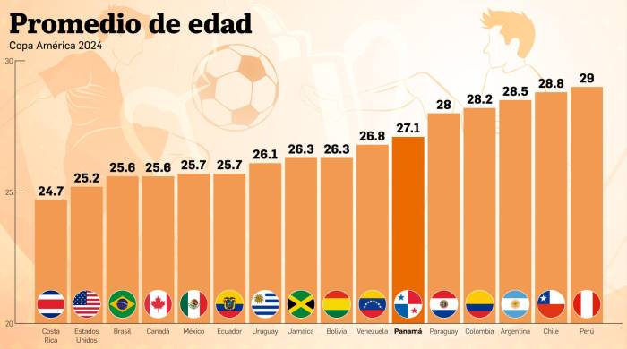 Promedio de edad de las 16 selecciones que jugarán la Copa América 2024.