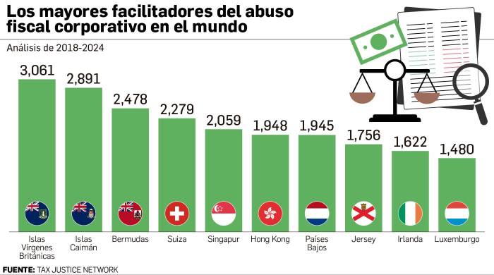 Paraísos fiscales: ¿cuáles son los mayores facilitadores de la evasión fiscal?