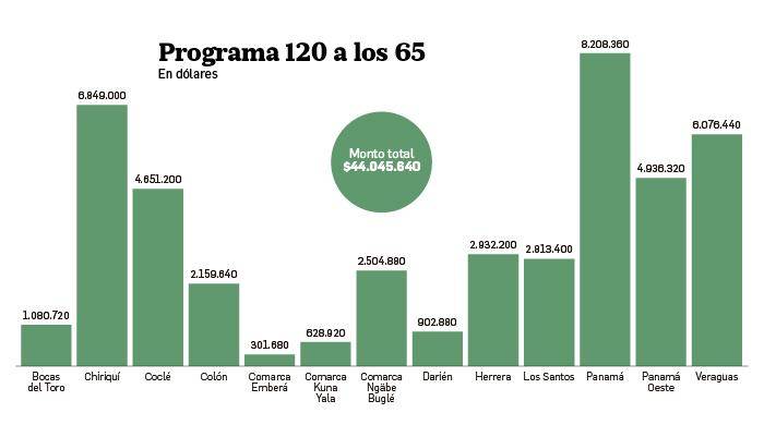 Panamá invierte $900 millones en reducir la pobreza en adultos mayores