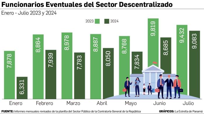 Peso económico de la planilla estatal supera los $2 mil millones hasta julio