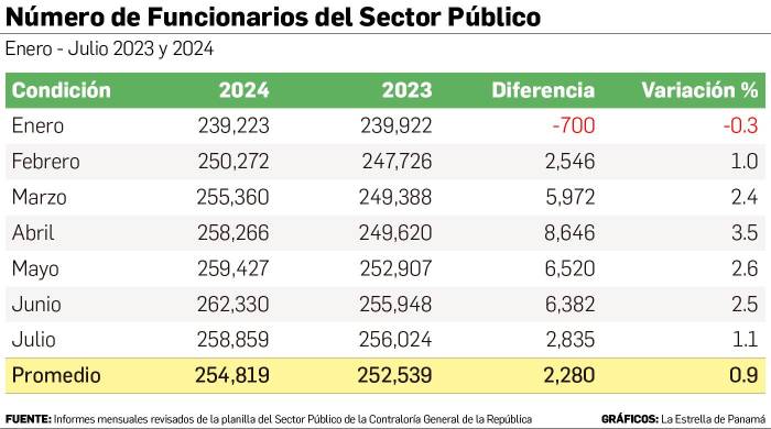 Peso económico de la planilla estatal supera los $2 mil millones hasta julio