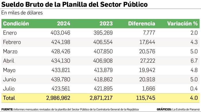 Peso económico de la planilla estatal supera los $2 mil millones hasta julio