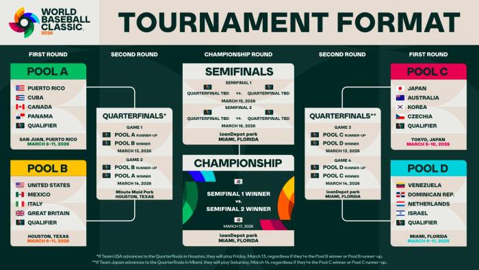 Los grupos y el calendario para el Clásico Mundial de Béisbol 2026.