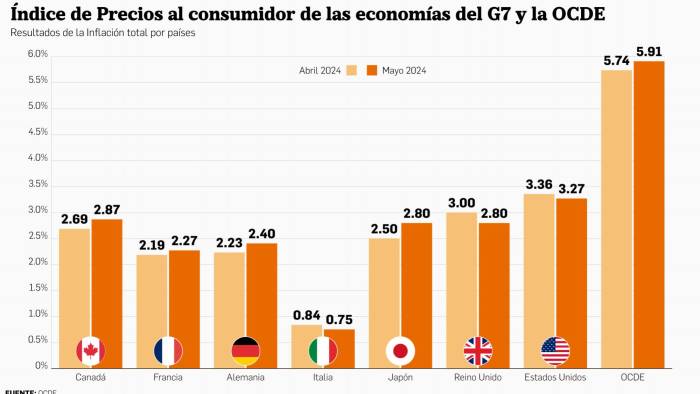 La inflación de la Ocde aumentó ligeramente al 5,9% en mayo de 2024