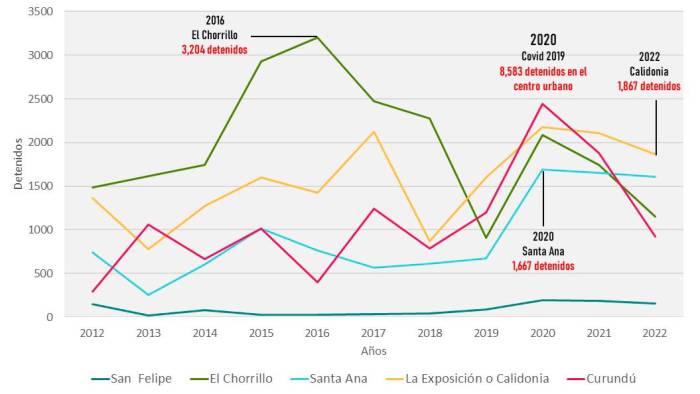 Este gráfico muestra el dato del número de detenidos según corregimiento donde ocurrió el delito para los corregimientos del centro urbano entre 2012 y 2022. El 2020 sería el año donde se registró el mayor número de detenidos en el centro urbano con 8,583 personas.