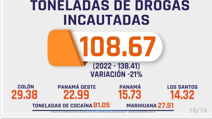 Procuraduría: 108.67 toneladas de droga fueron decomisadas en 2023