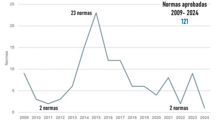 Este gráfico muestra el número de normas aprobadas y publicadas en Gaceta por el Municipio de Panamá entre 2009 a 2024, tanto por el Consejo Municipal, poder legislativo, como por la Alcaldía de Panamá, poder ejecutivo de la ciudad. En total han sido 121 regulaciones a un promedio de 8 por año.