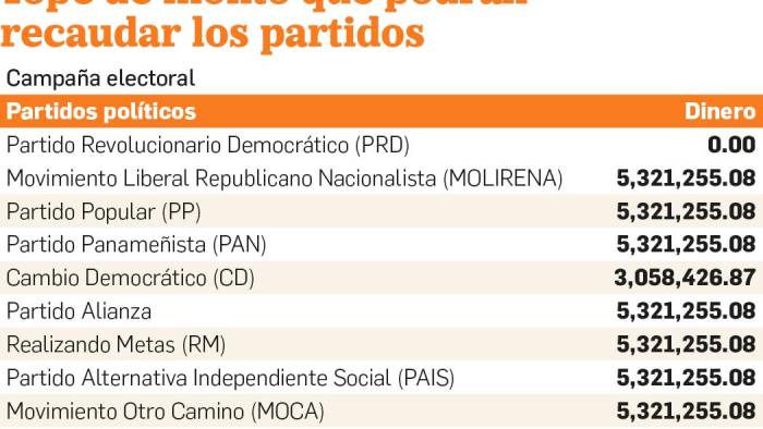 PRD no podrá recibir fondos privados para la campaña electoral de 2024