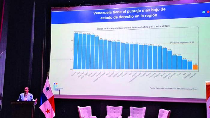 Panamá tiene un puntaje promedio en la región sobre estado de derecho, mientras que Venezuela tiene el más bajo.