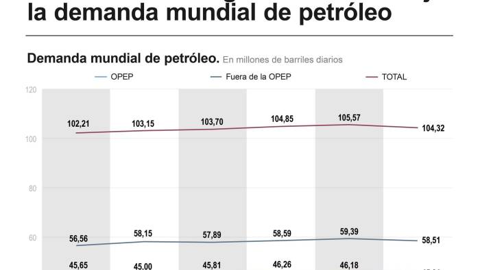 Infografía de EFE sobre la demanda mundial de petróleo.