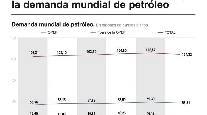 Infografía de EFE sobre la demanda mundial de petróleo.