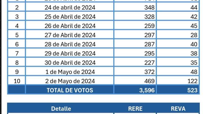 Comisión de Voto Adelantado: El 95% de los panameños residentes en el extranjero votó