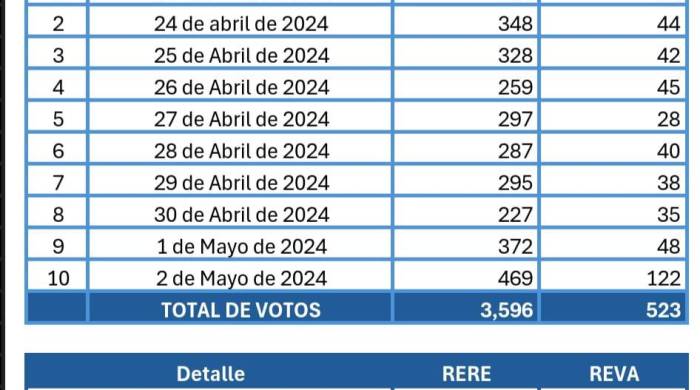 Comisión de Voto Adelantado: El 95% de los panameños residentes en el extranjero votó