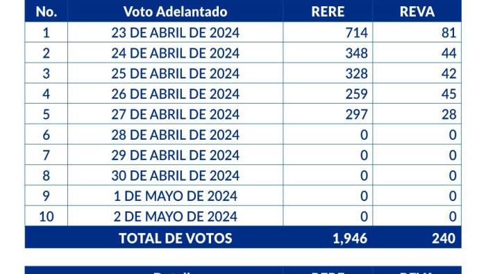 Comisión de Voto Adelantado: Han votado 2 mil 186 electores