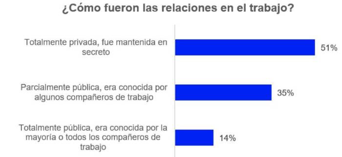 Entre las parejas, el 51 % prefirió mantenerla en secreto, el 35 % lo compartió a compañeros del trabajo y el 14% sostuvo una relación pública.