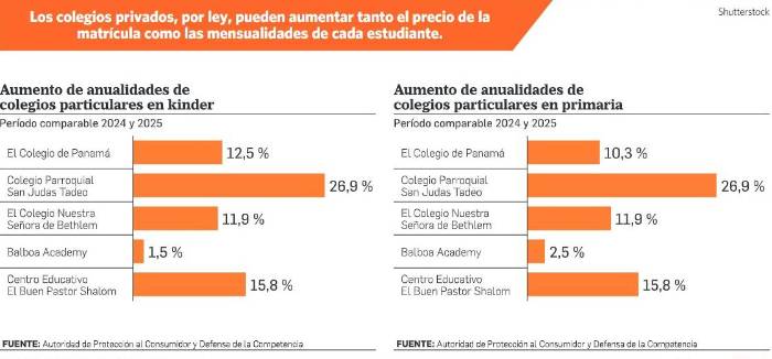 ¿Cómo impacta el aumento de la matrícula de colegios privados al presupuesto familiar?