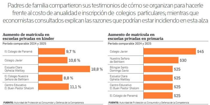 ¿Cómo impacta el aumento de la matrícula de colegios privados al presupuesto familiar?