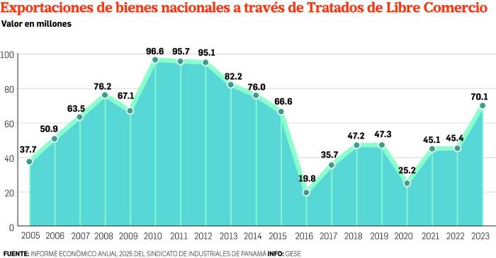 SIP y APEX piden reglas claras en Panamá para consolidarse en el mercado