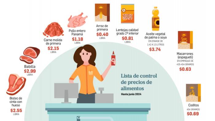 En Panamá, se enciende el debate por la permanencia o no del control de precios