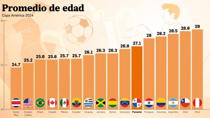 Promedio de edad de las 16 selecciones que jugarán la Copa América 2024.