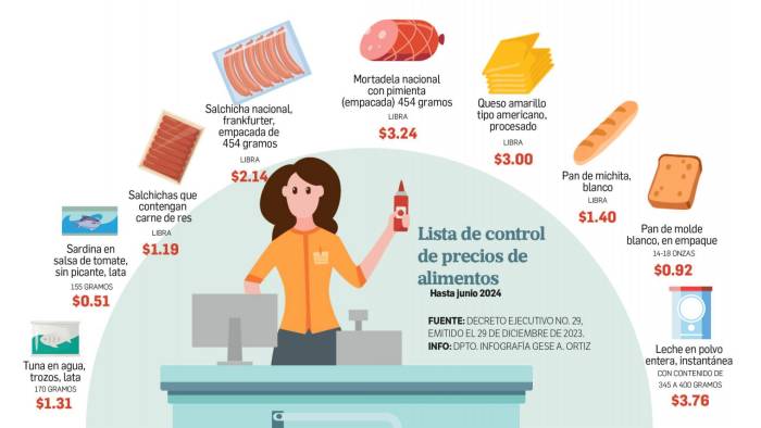 En Panamá, se enciende el debate por la permanencia o no del control de precios