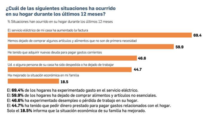 Empleo, costo de la vida y corrupción, los tres problemas que preocupan a los panameños