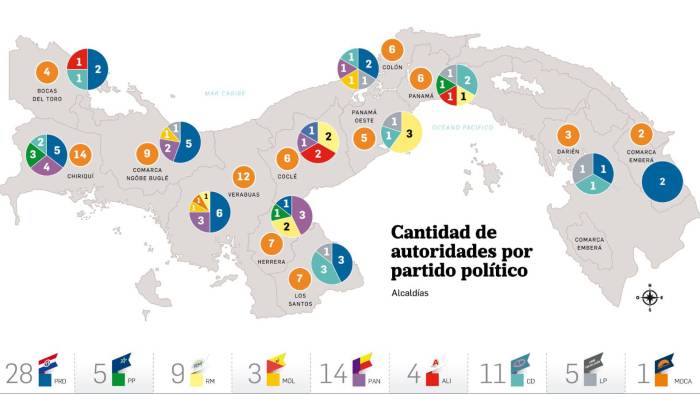 PRD pierde dos grandes alcaldías, pero se queda con la mayoría