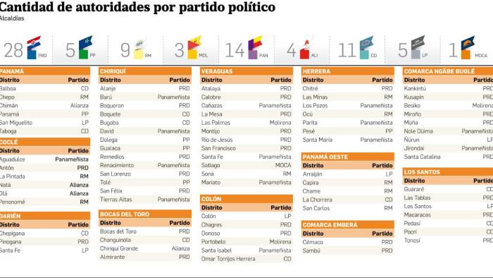 PRD pierde dos grandes alcaldías, pero se queda con la mayoría