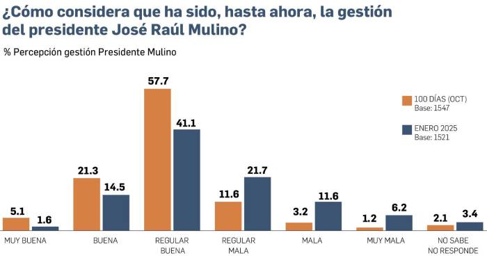 EXCLUSIVA | Encuesta: Popularidad y optimismo en la gestión de Mulino, a la baja