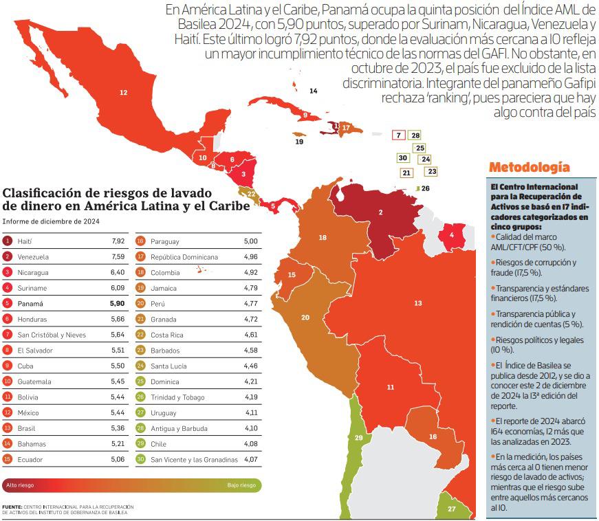 Índice de Basilea 2024 afirma que aumenta el riesgo del blanqueo de activos en Panamá