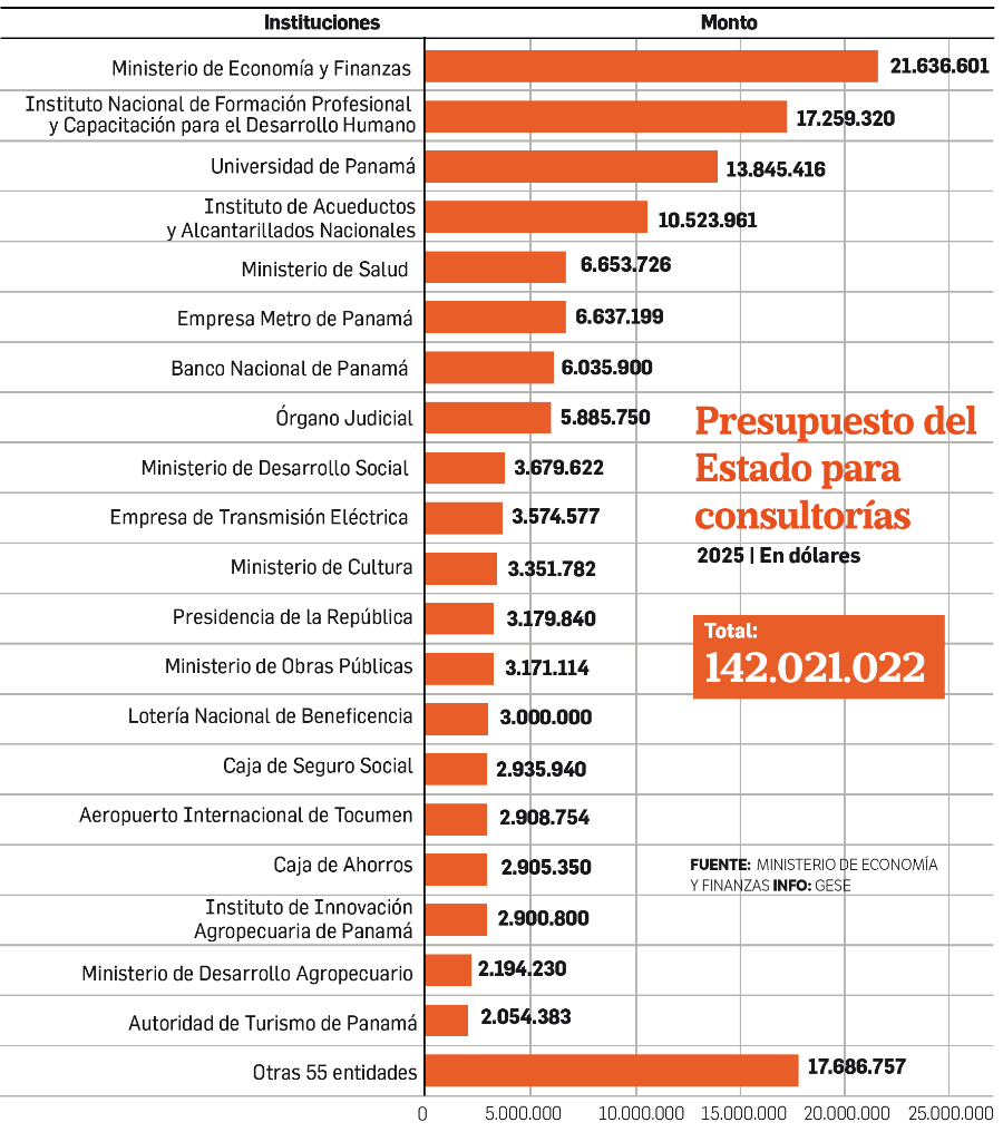 Investigación | Gobierno destina al menos $142 millones para consultorías y contratos en 2025